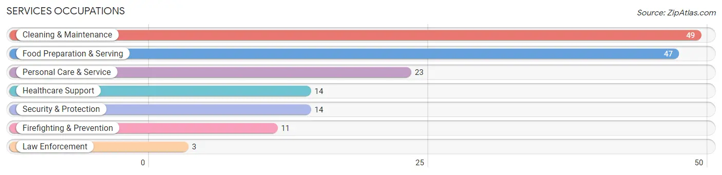 Services Occupations in Kensington