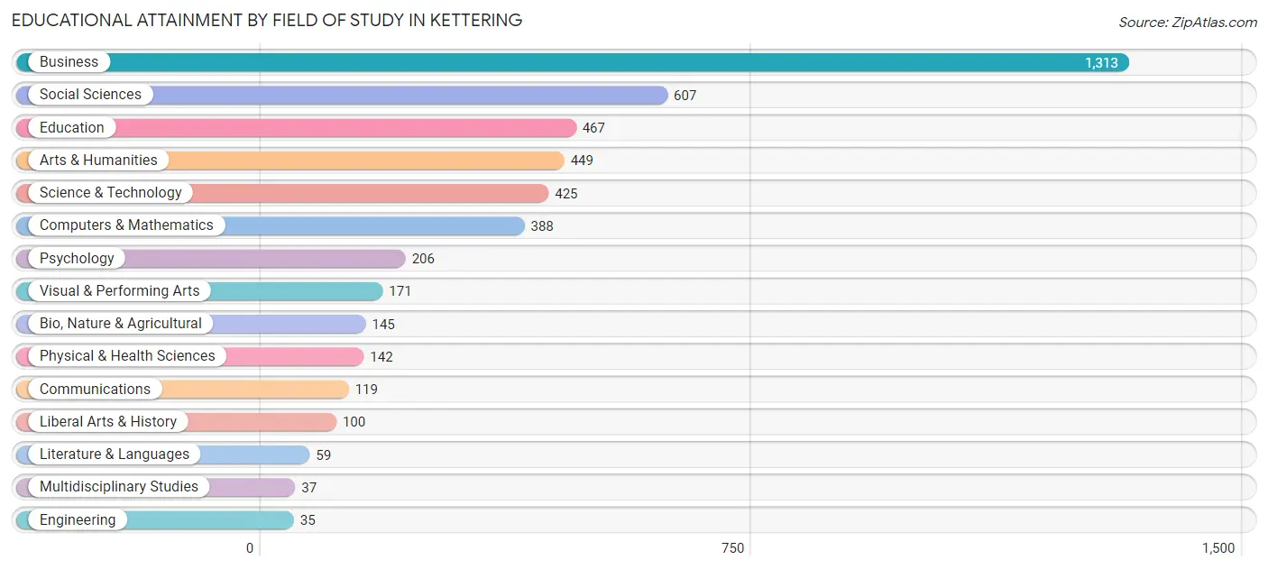 Educational Attainment by Field of Study in Kettering