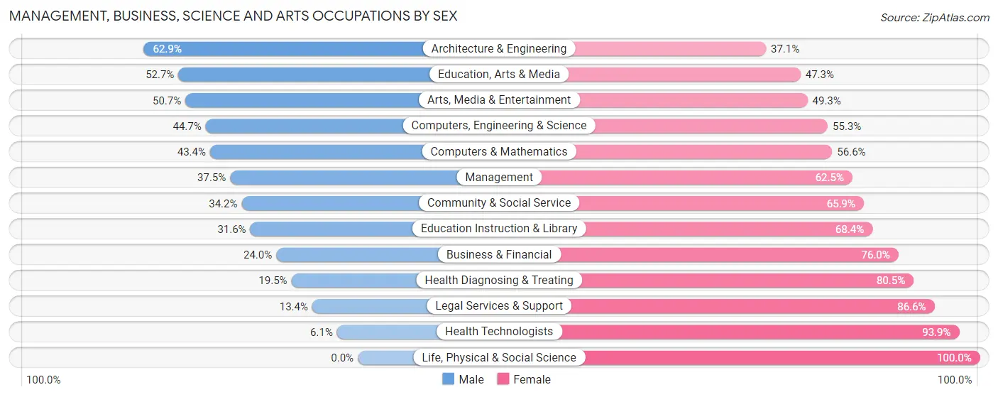 Management, Business, Science and Arts Occupations by Sex in Kettering