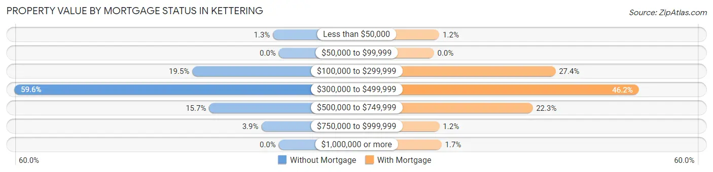 Property Value by Mortgage Status in Kettering
