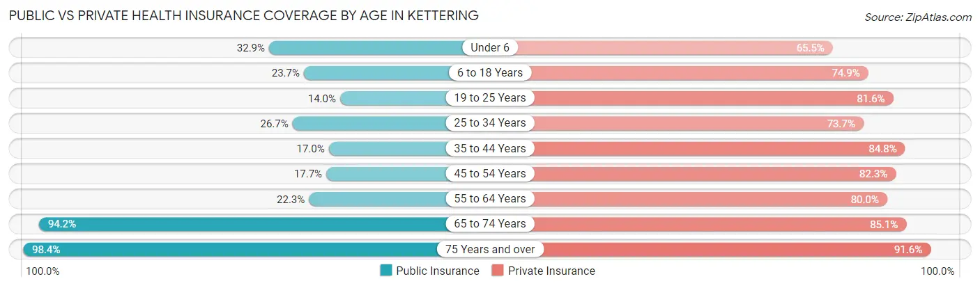 Public vs Private Health Insurance Coverage by Age in Kettering