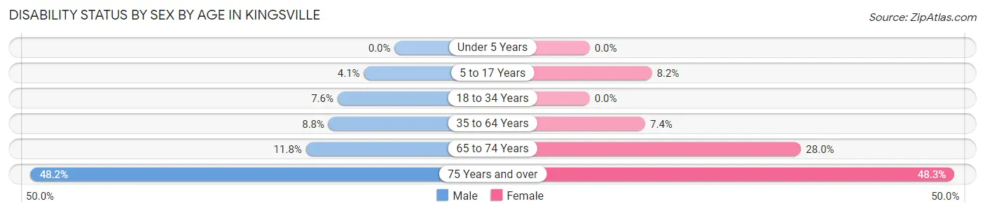 Disability Status by Sex by Age in Kingsville