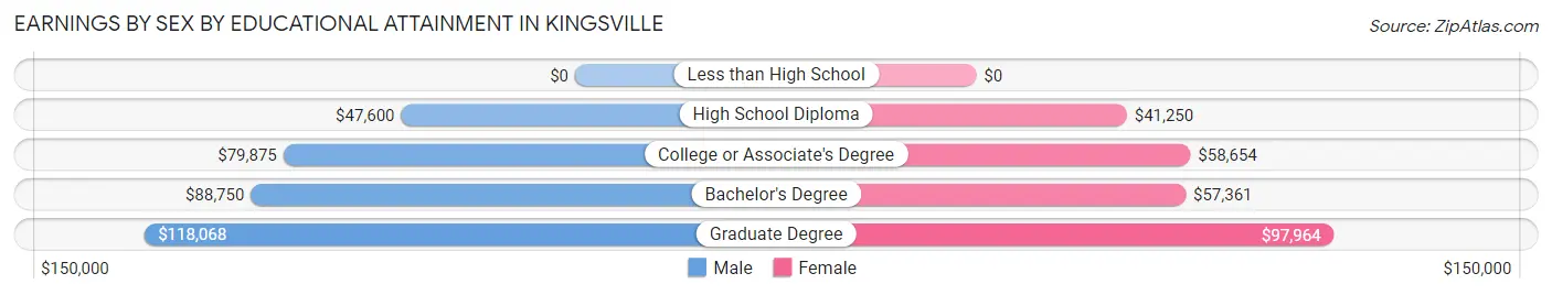 Earnings by Sex by Educational Attainment in Kingsville