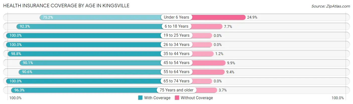 Health Insurance Coverage by Age in Kingsville