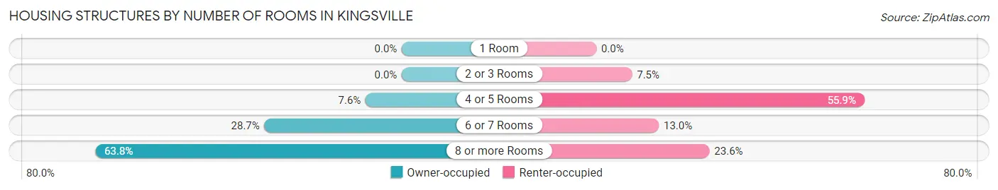 Housing Structures by Number of Rooms in Kingsville