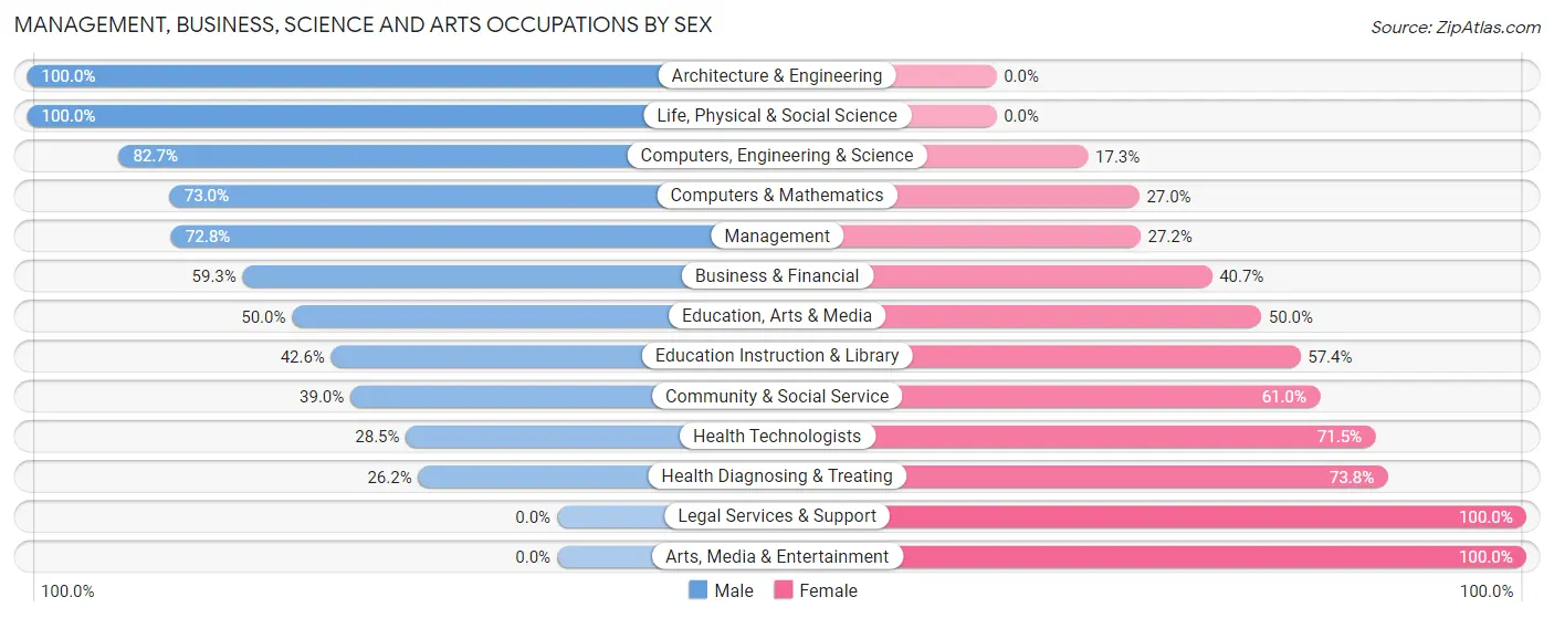 Management, Business, Science and Arts Occupations by Sex in Kingsville