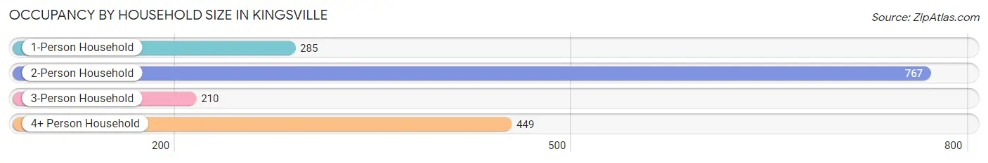 Occupancy by Household Size in Kingsville