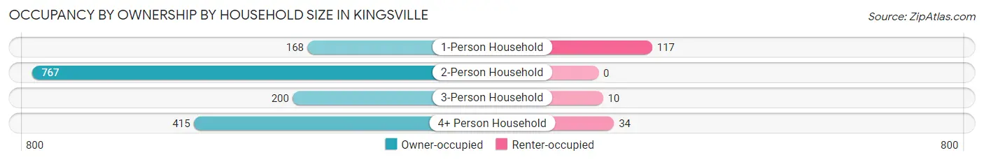 Occupancy by Ownership by Household Size in Kingsville