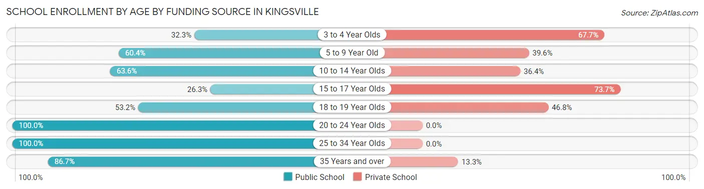 School Enrollment by Age by Funding Source in Kingsville