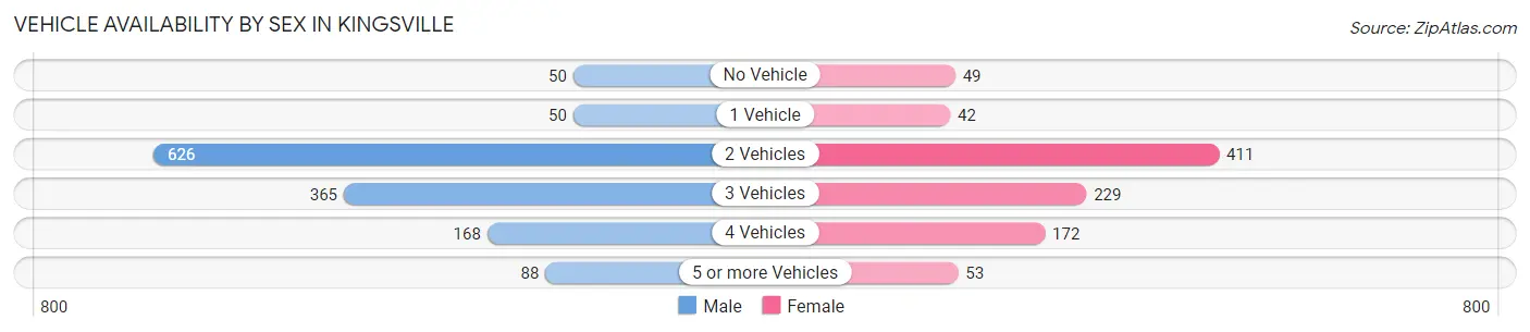 Vehicle Availability by Sex in Kingsville