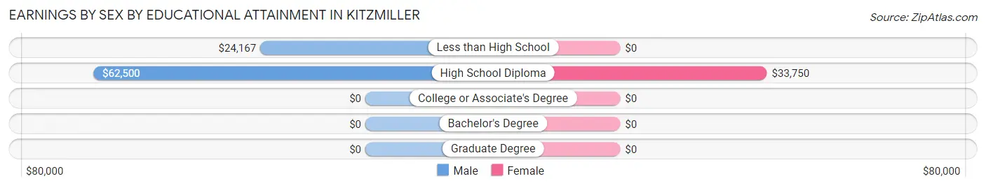 Earnings by Sex by Educational Attainment in Kitzmiller