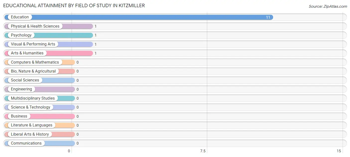 Educational Attainment by Field of Study in Kitzmiller