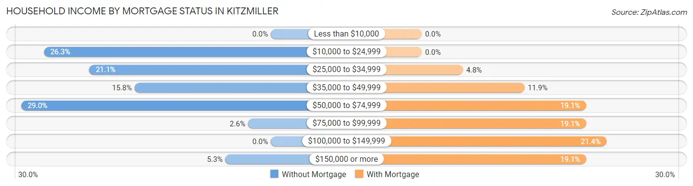Household Income by Mortgage Status in Kitzmiller