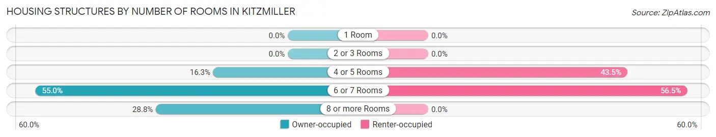 Housing Structures by Number of Rooms in Kitzmiller