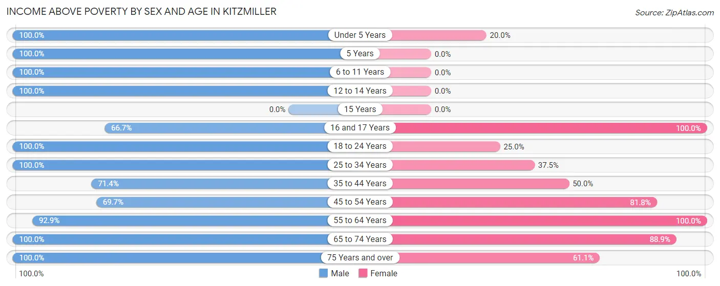 Income Above Poverty by Sex and Age in Kitzmiller