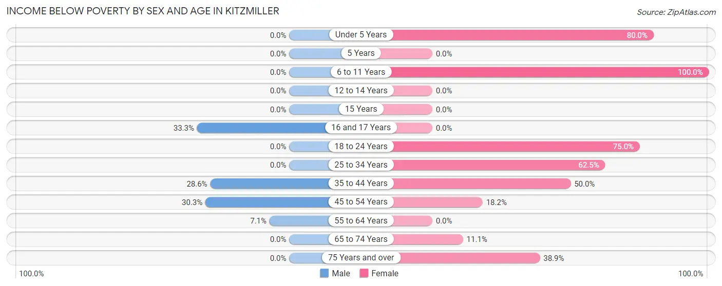 Income Below Poverty by Sex and Age in Kitzmiller