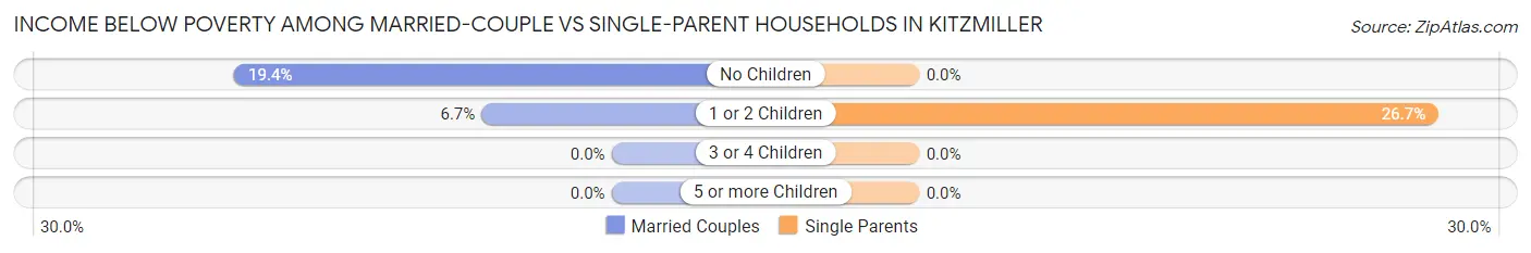 Income Below Poverty Among Married-Couple vs Single-Parent Households in Kitzmiller