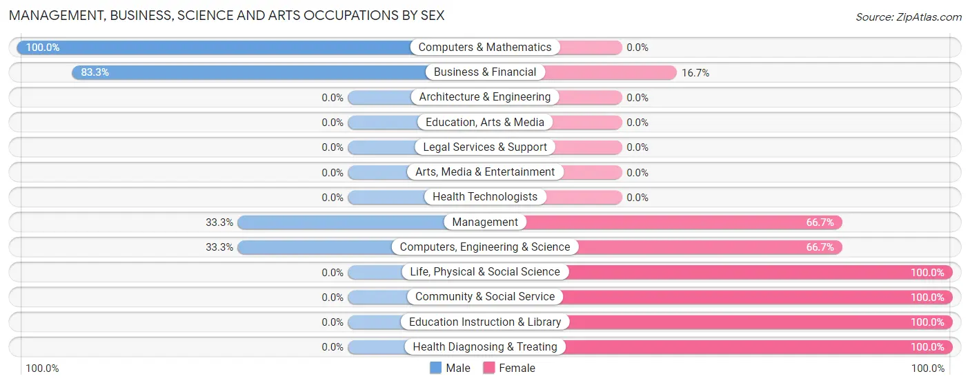 Management, Business, Science and Arts Occupations by Sex in Kitzmiller