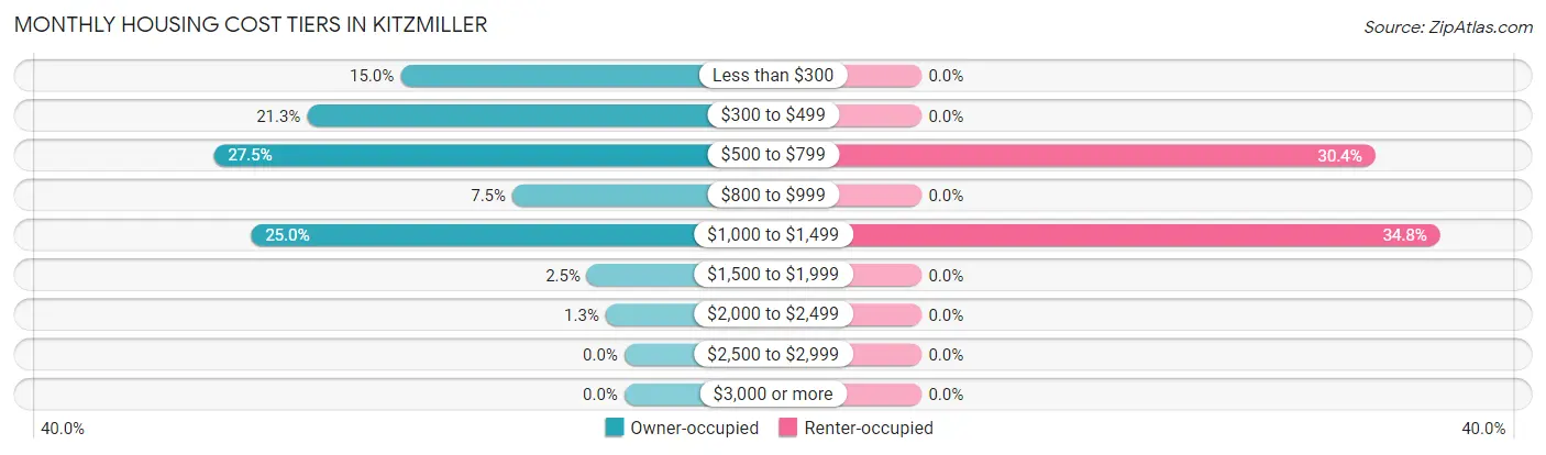 Monthly Housing Cost Tiers in Kitzmiller
