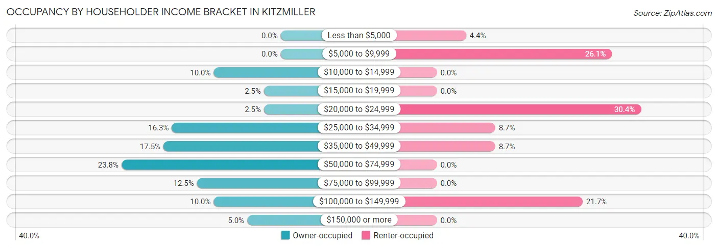 Occupancy by Householder Income Bracket in Kitzmiller