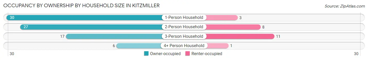 Occupancy by Ownership by Household Size in Kitzmiller