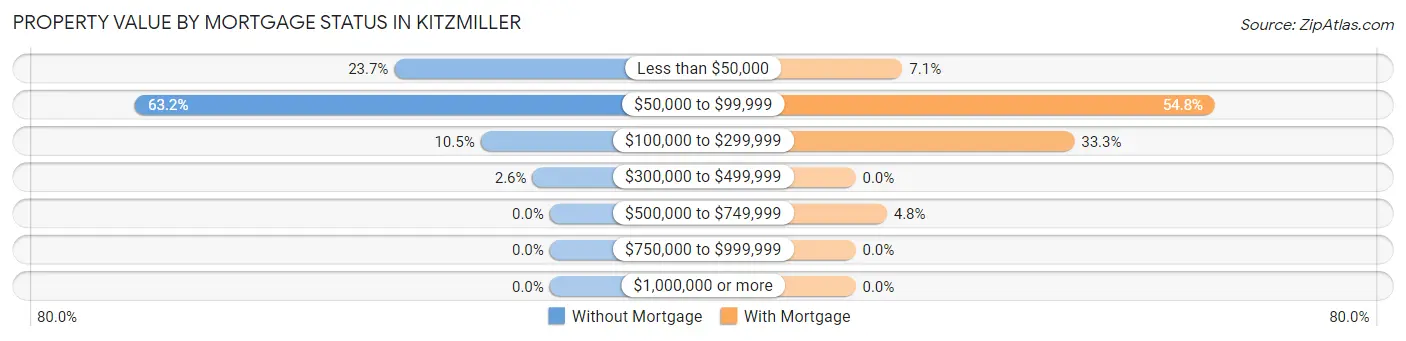 Property Value by Mortgage Status in Kitzmiller