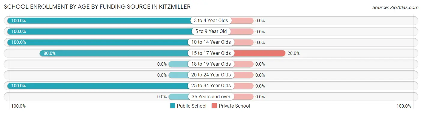 School Enrollment by Age by Funding Source in Kitzmiller
