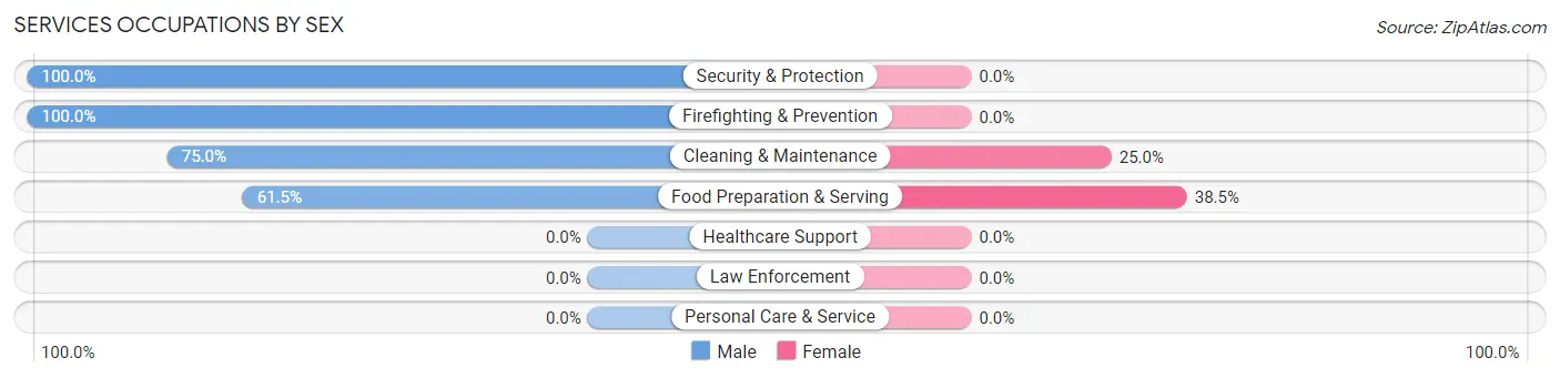 Services Occupations by Sex in Kitzmiller
