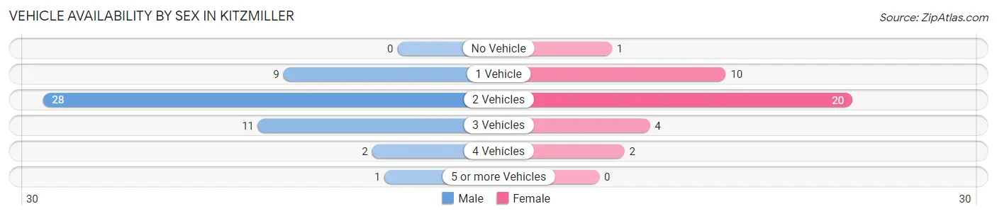 Vehicle Availability by Sex in Kitzmiller