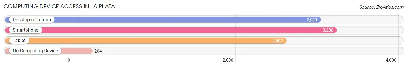 Computing Device Access in La Plata