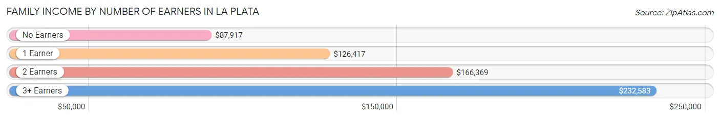 Family Income by Number of Earners in La Plata