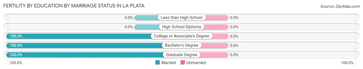 Female Fertility by Education by Marriage Status in La Plata