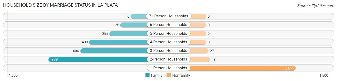 Household Size by Marriage Status in La Plata