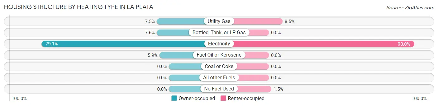 Housing Structure by Heating Type in La Plata