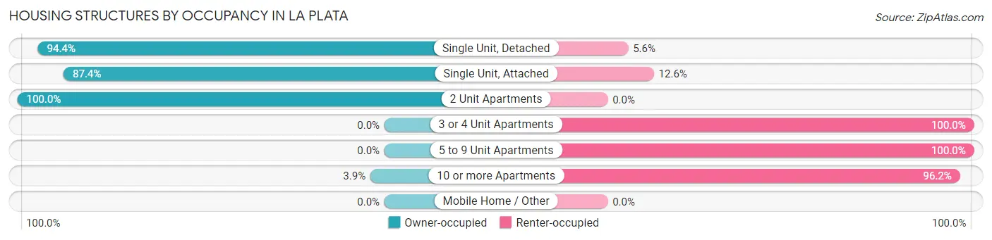 Housing Structures by Occupancy in La Plata