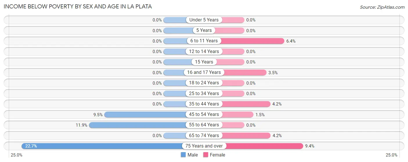 Income Below Poverty by Sex and Age in La Plata