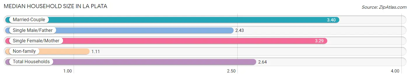 Median Household Size in La Plata