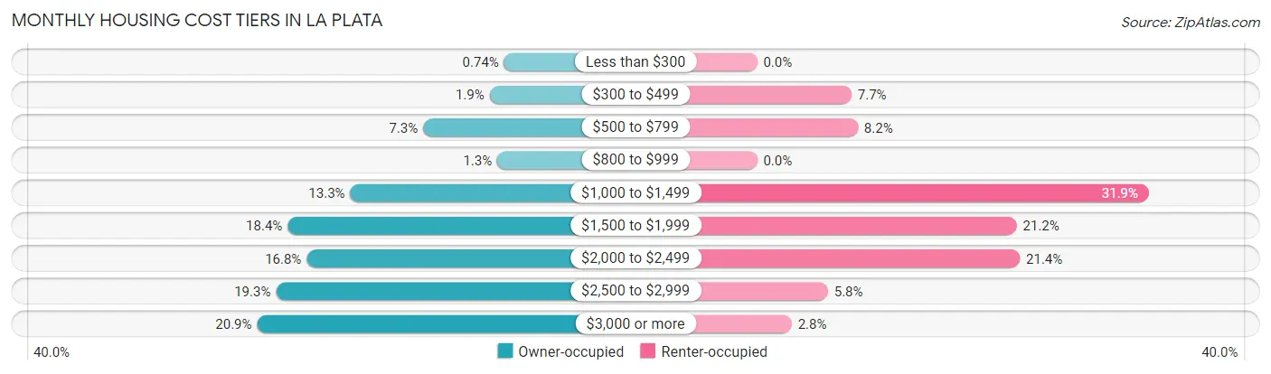 Monthly Housing Cost Tiers in La Plata