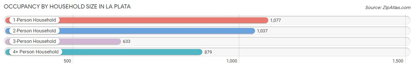 Occupancy by Household Size in La Plata