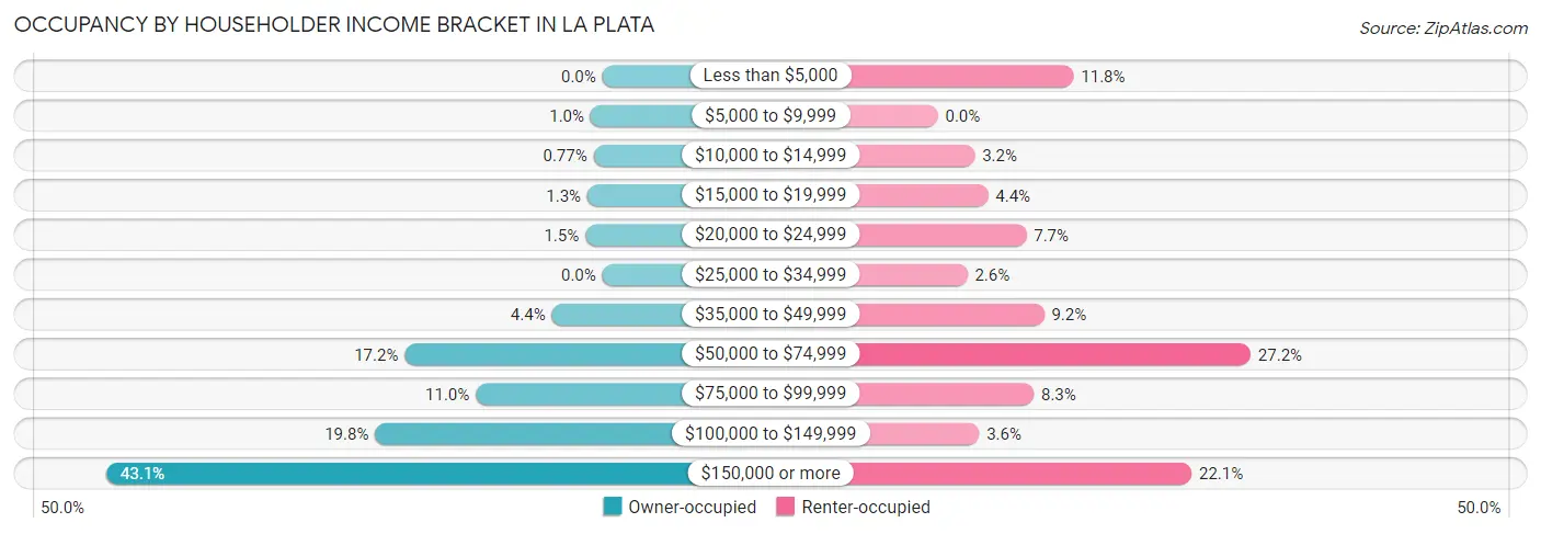 Occupancy by Householder Income Bracket in La Plata