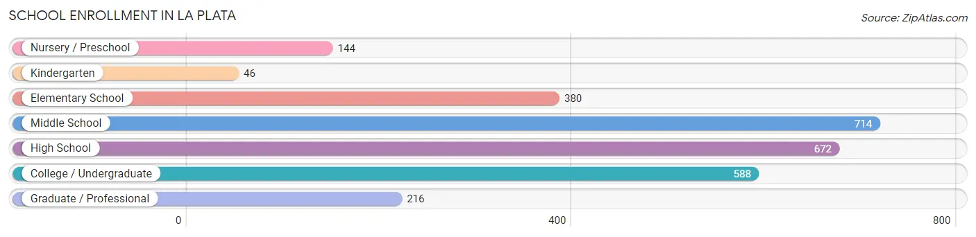 School Enrollment in La Plata