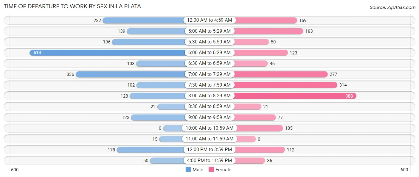 Time of Departure to Work by Sex in La Plata