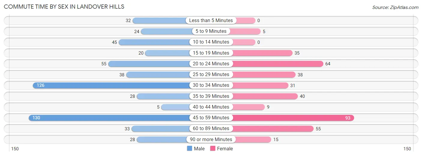 Commute Time by Sex in Landover Hills