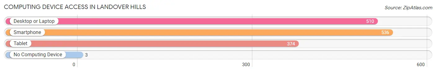 Computing Device Access in Landover Hills