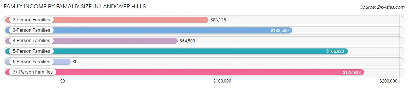 Family Income by Famaliy Size in Landover Hills