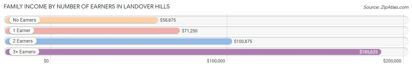 Family Income by Number of Earners in Landover Hills