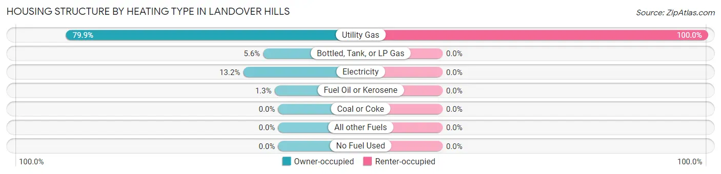 Housing Structure by Heating Type in Landover Hills