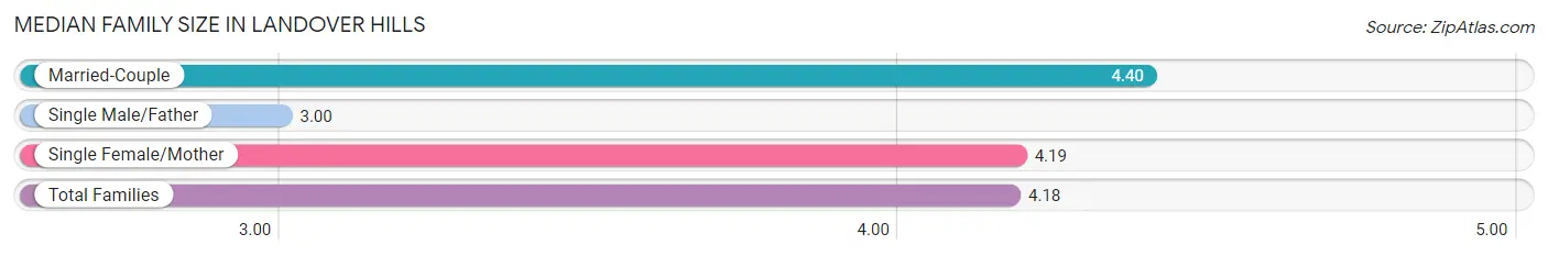 Median Family Size in Landover Hills