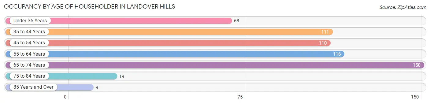 Occupancy by Age of Householder in Landover Hills