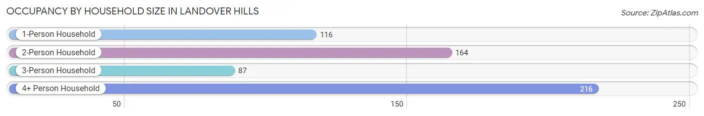 Occupancy by Household Size in Landover Hills
